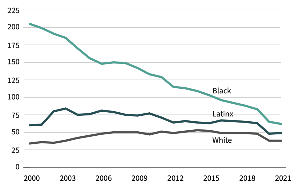 Line graph showing Female Imprisonment Rate per 100,000, by Race and Ethnicity, 2000-2021