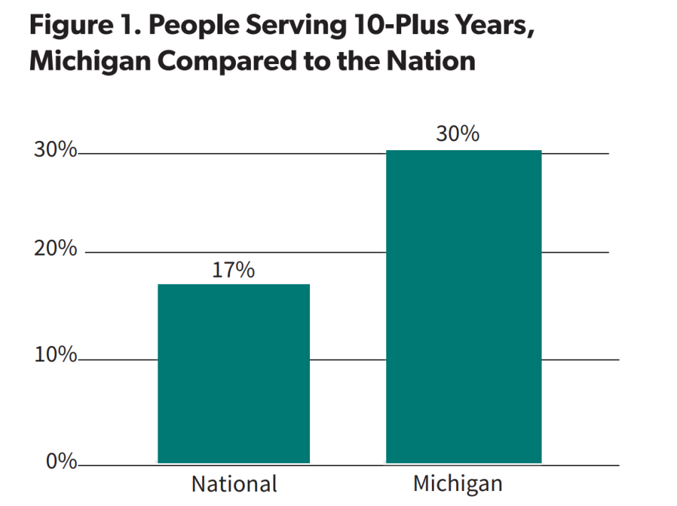 Graph showing people serving 10-plus years, Michigan compared to the nation. Thirty percent of Michigan's prison population have served 10 years or more, far above national average of 17%