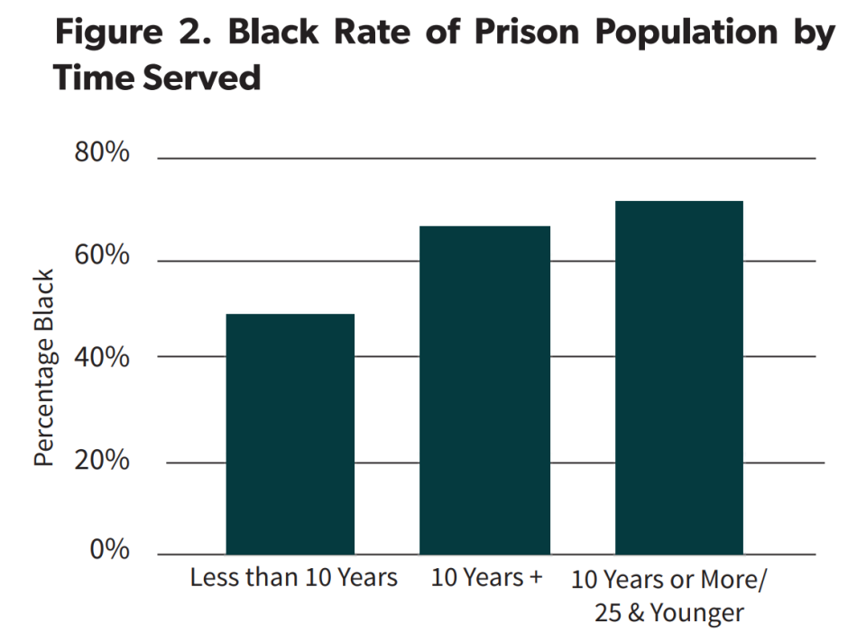 Black rate of prison population by time served