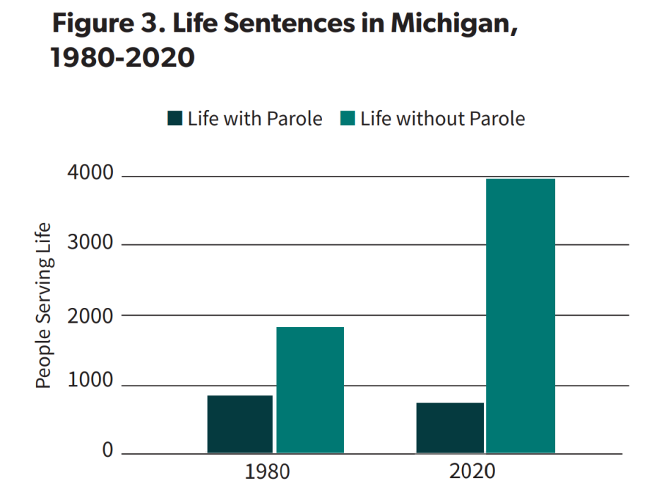 Life Sentences in Michigan, 1980 to 2020