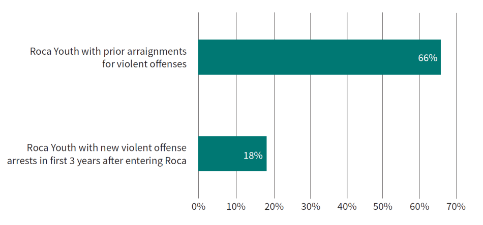Graph of showing results of Roca alterative to youth incarceration program in Massachusetts