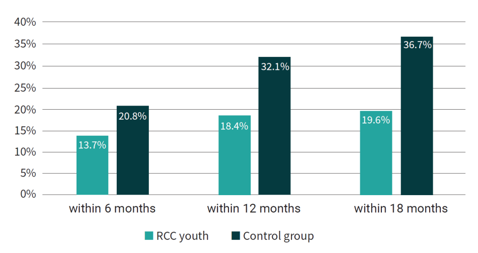 Graph: Diverting Youth to Restorative Justice Works — Even for Serious Offenses