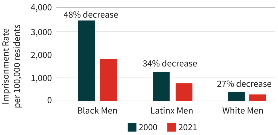 Male Imprisonment Rates: 2000 vs. 2021