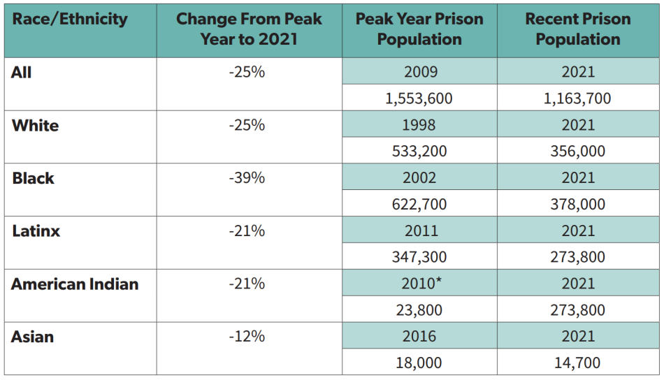 Reductions in U.S. Prison Population Since Peak Year