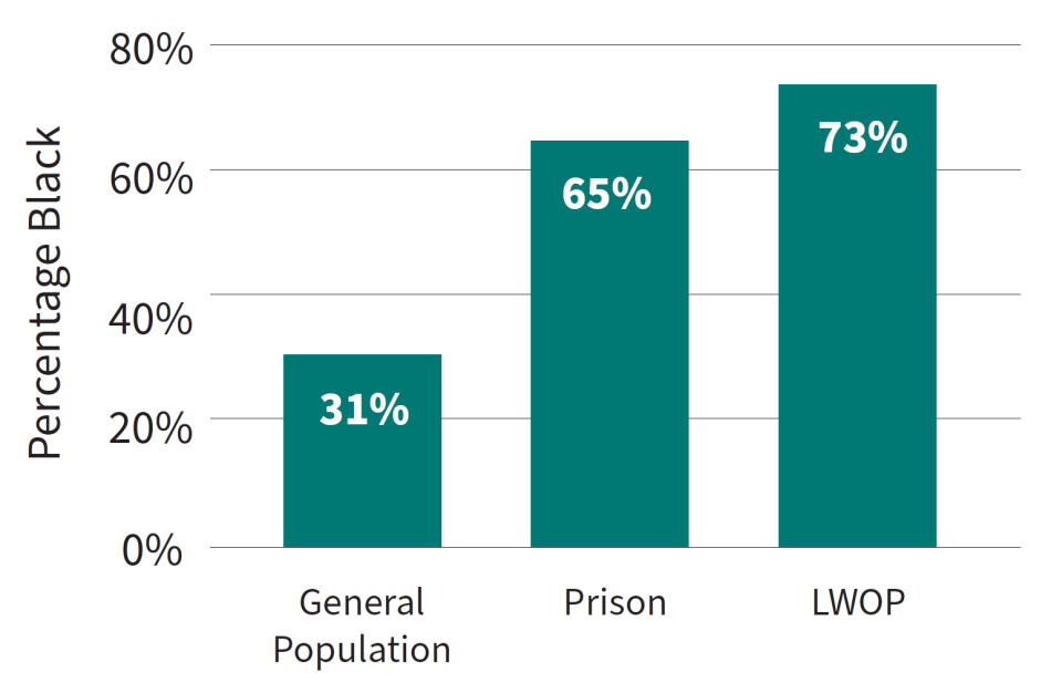 FIGURE 3. Black Louisianans as a Percentage of the State’s General Population, Prison Population, and Persons Sentenced to LWOP