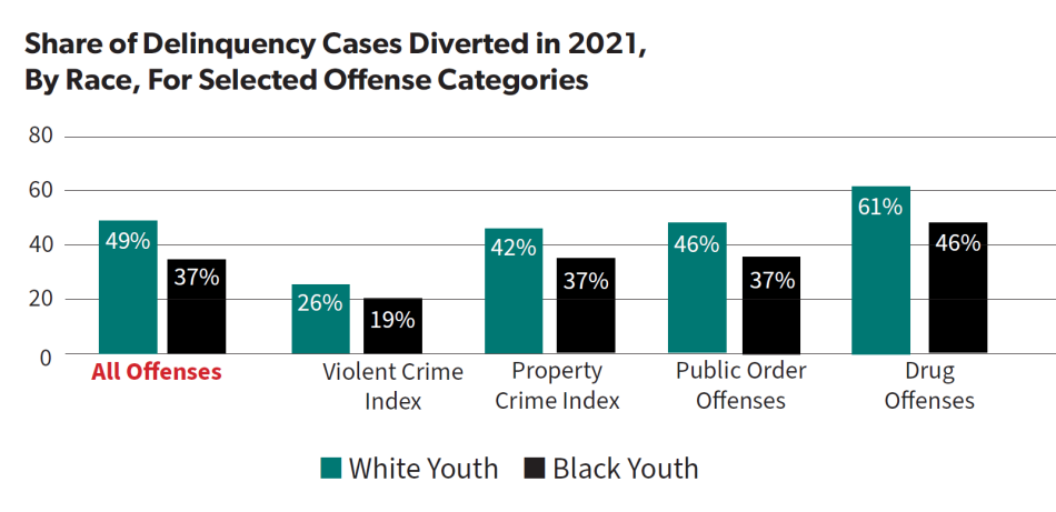 Graph of Share of Delinquency Cases Diverted in 2021, By Race, For Selected Offense Categories