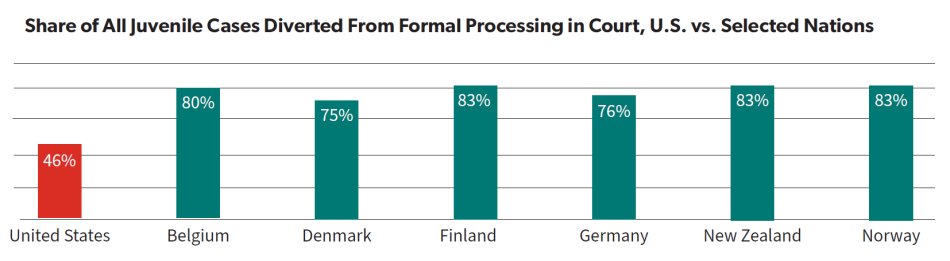 Share of All Juvenile Cases Diverted From Formal Processing in Court, U.S. vs. Selected Nations