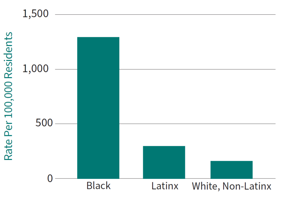 Figure 3. Imprisonment Rate of Californians by Race and Ethnicity, 2022