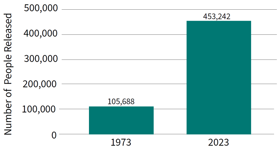 Graph showing the number of people released from prison in 1973 (105,688) vs 2023 (453.242).