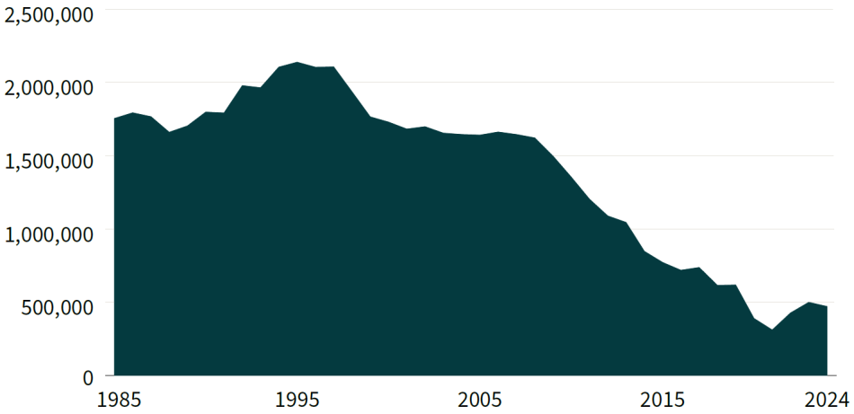 Figure 1: Youth Arrests, 1985-2024