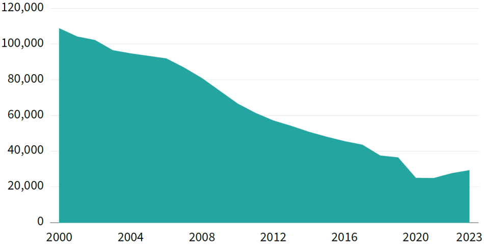 Graph shows the number of youth placements in juvenile facilities from 2000-2023