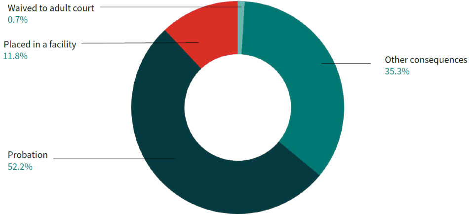 Graph shows Juvenile Court Outcomes, 2013-2022 Among cases that resulted in a juvenile conviction